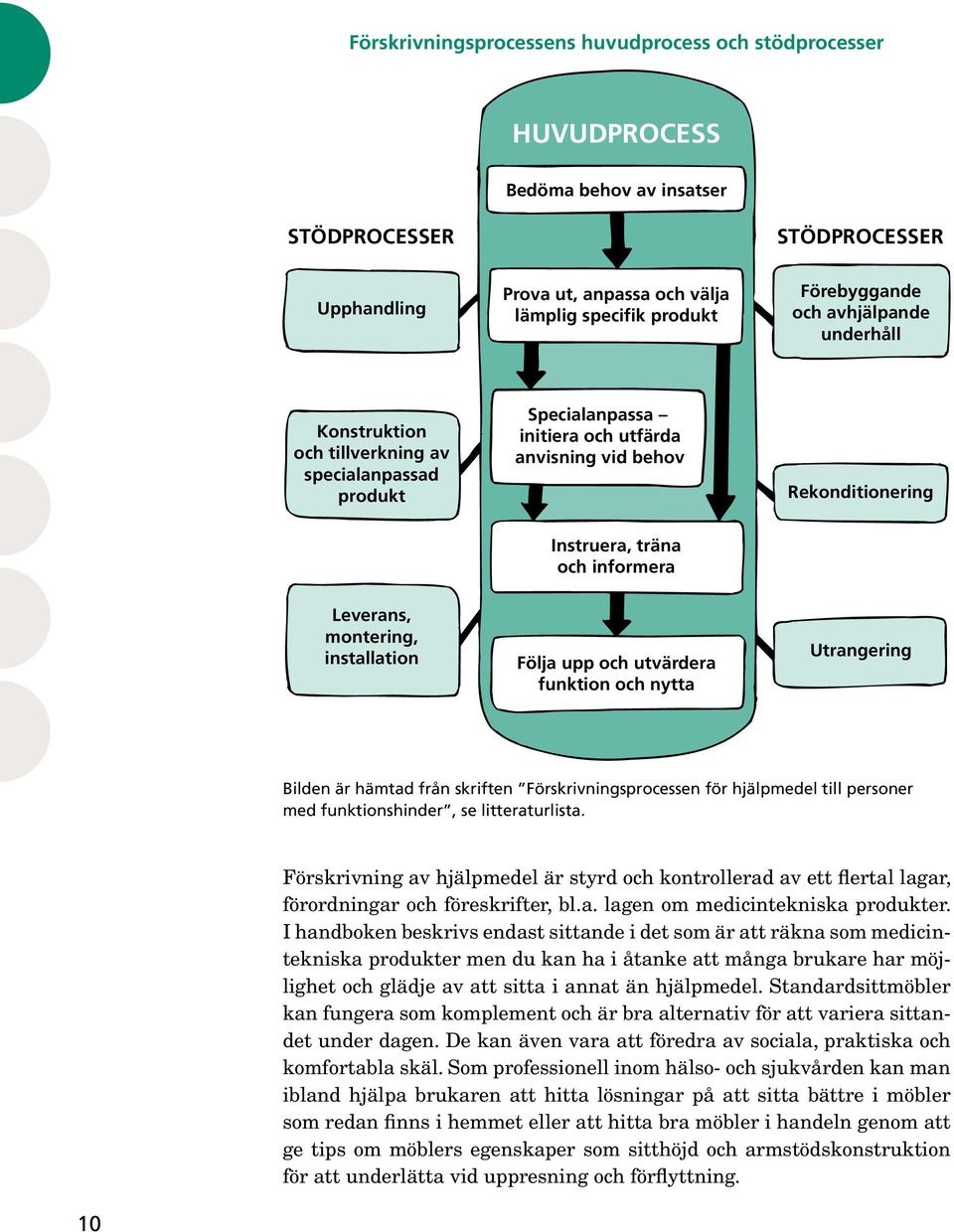 montering, installation Följa upp och utvärdera funktion och nytta Utrangering Bilden är hämtad från skriften Förskrivningsprocessen för hjälpmedel till personer med funktionshinder, se