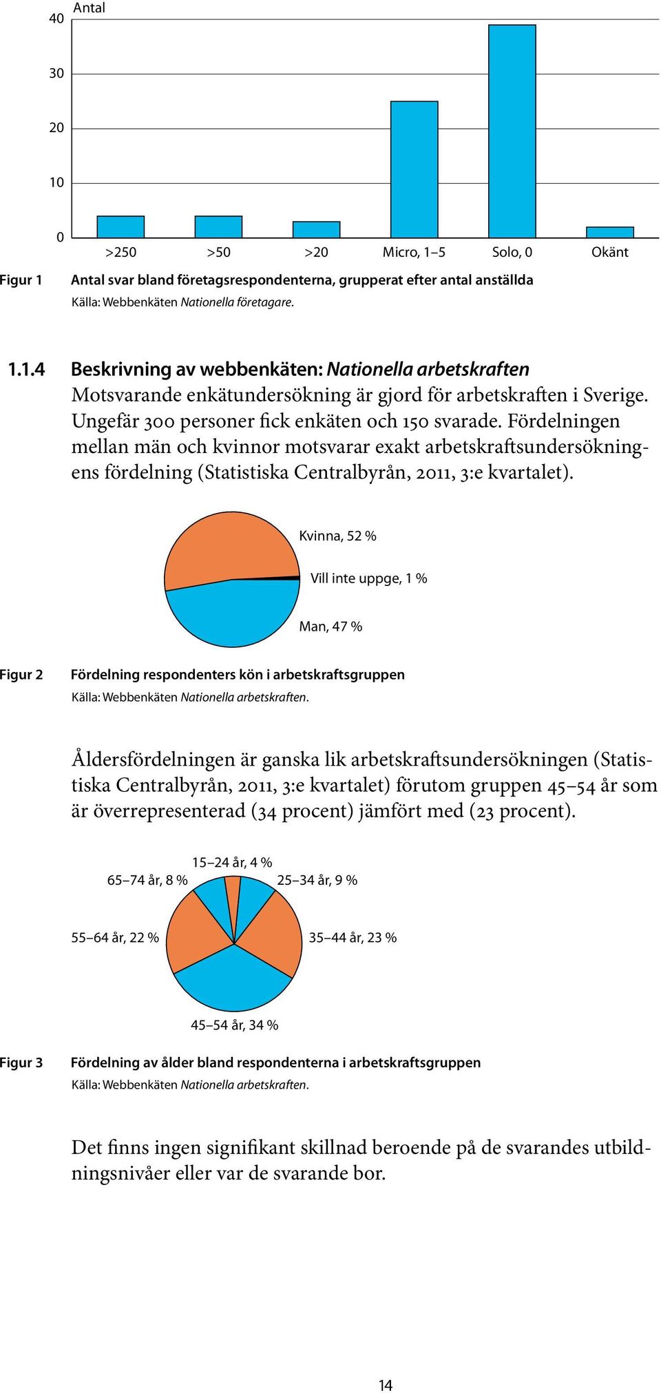 Kvinna, 52 % Vill inte uppge, 1 % Man, 47 % Figur 2 Fördelning respondenters kön i arbetskraftsgruppen Källa: Webbenkäten Nationella arbetskraften.