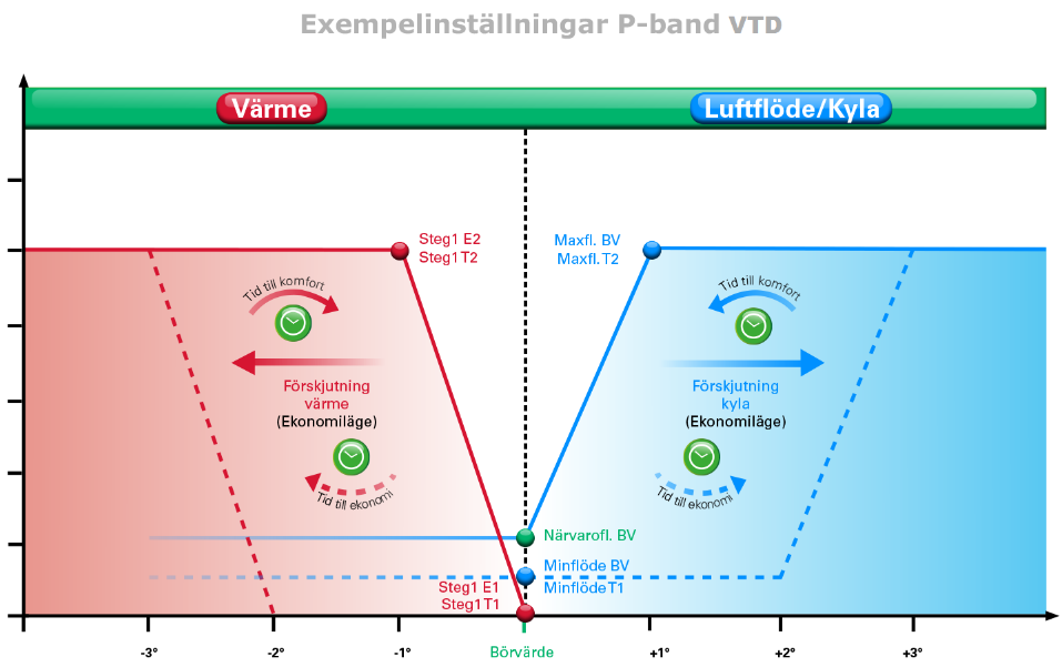 Exempeldriftkort cellkontor med överluft, låg takhöjd, väggdon Klimatreglering via aktivt tilluftsdon Rumstemperatur, kanaltemperatur, tilluftsflöde, närvaro samt kanaltryck mäts av aktivt