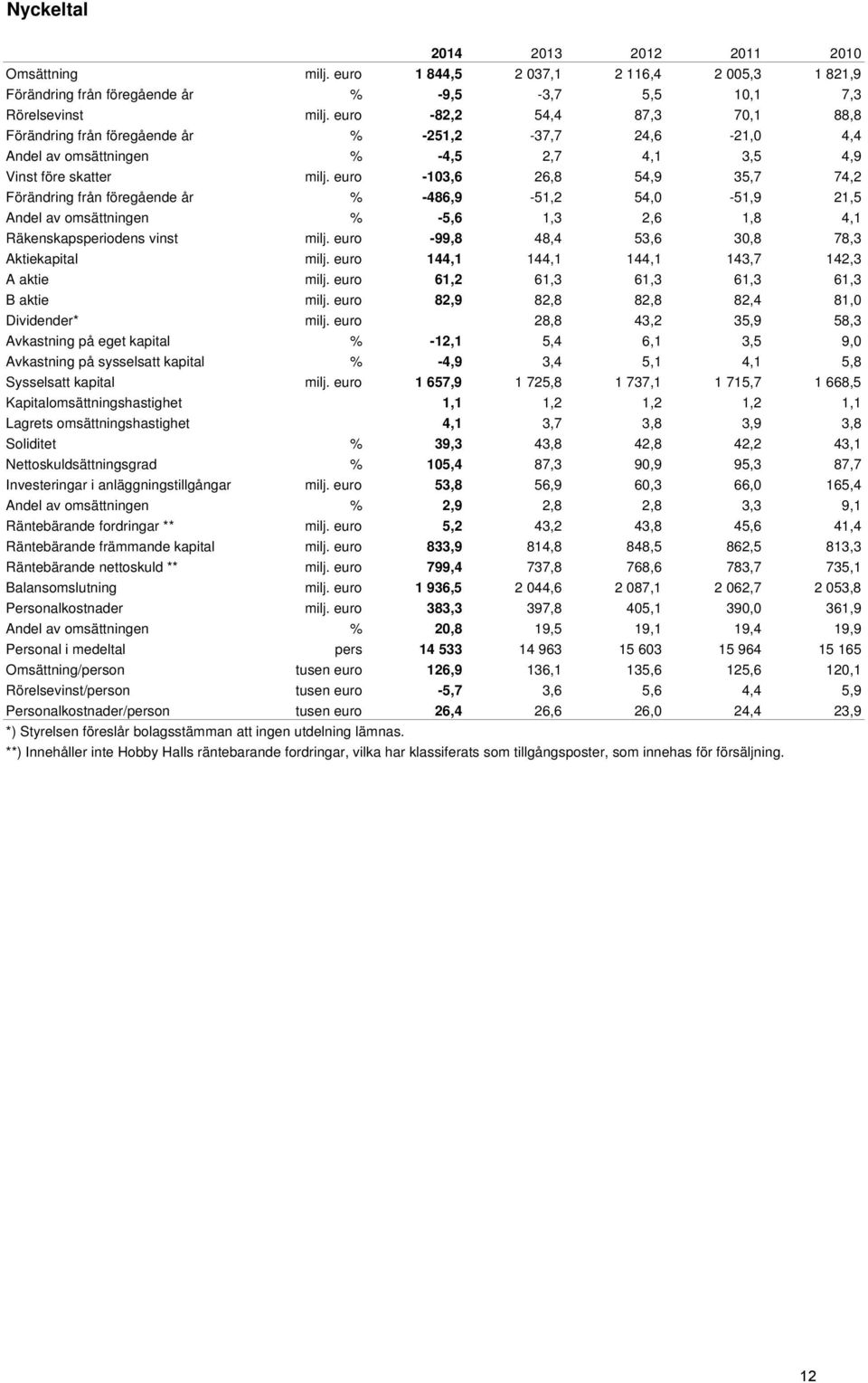 euro -103,6 26,8 54,9 35,7 74,2 Förändring från föregående år % -486,9-51,2 54,0-51,9 21,5 Andel av omsättningen % -5,6 1,3 2,6 1,8 4,1 Räkenskapsperiodens vinst milj.