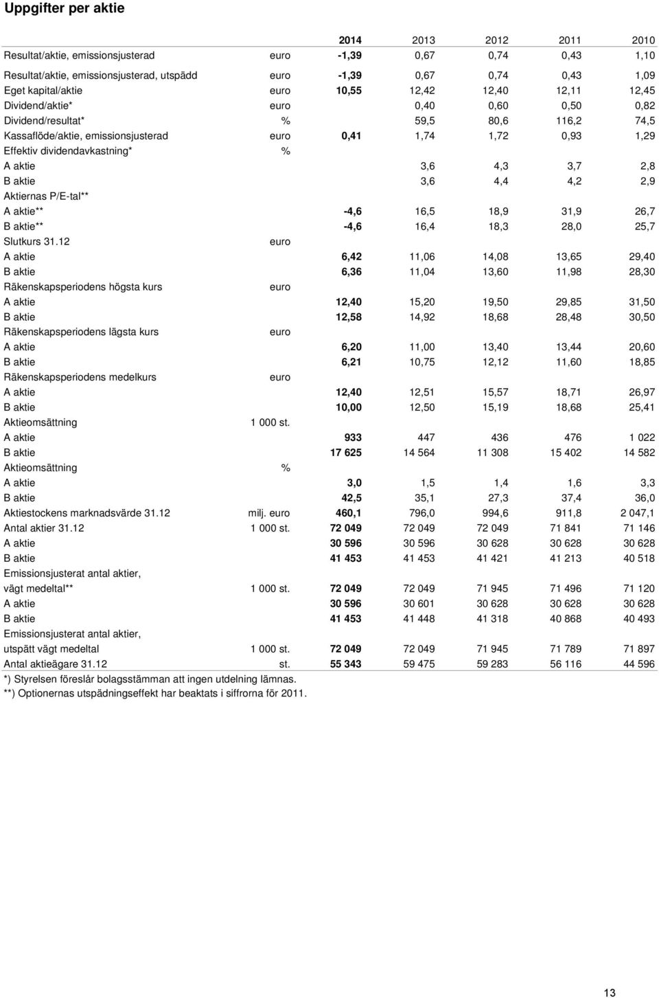 Effektiv dividendavkastning* % A aktie 3,6 4,3 3,7 2,8 B aktie 3,6 4,4 4,2 2,9 Aktiernas P/E-tal** A aktie** -4,6 16,5 18,9 31,9 26,7 B aktie** -4,6 16,4 18,3 28,0 25,7 Slutkurs 31.