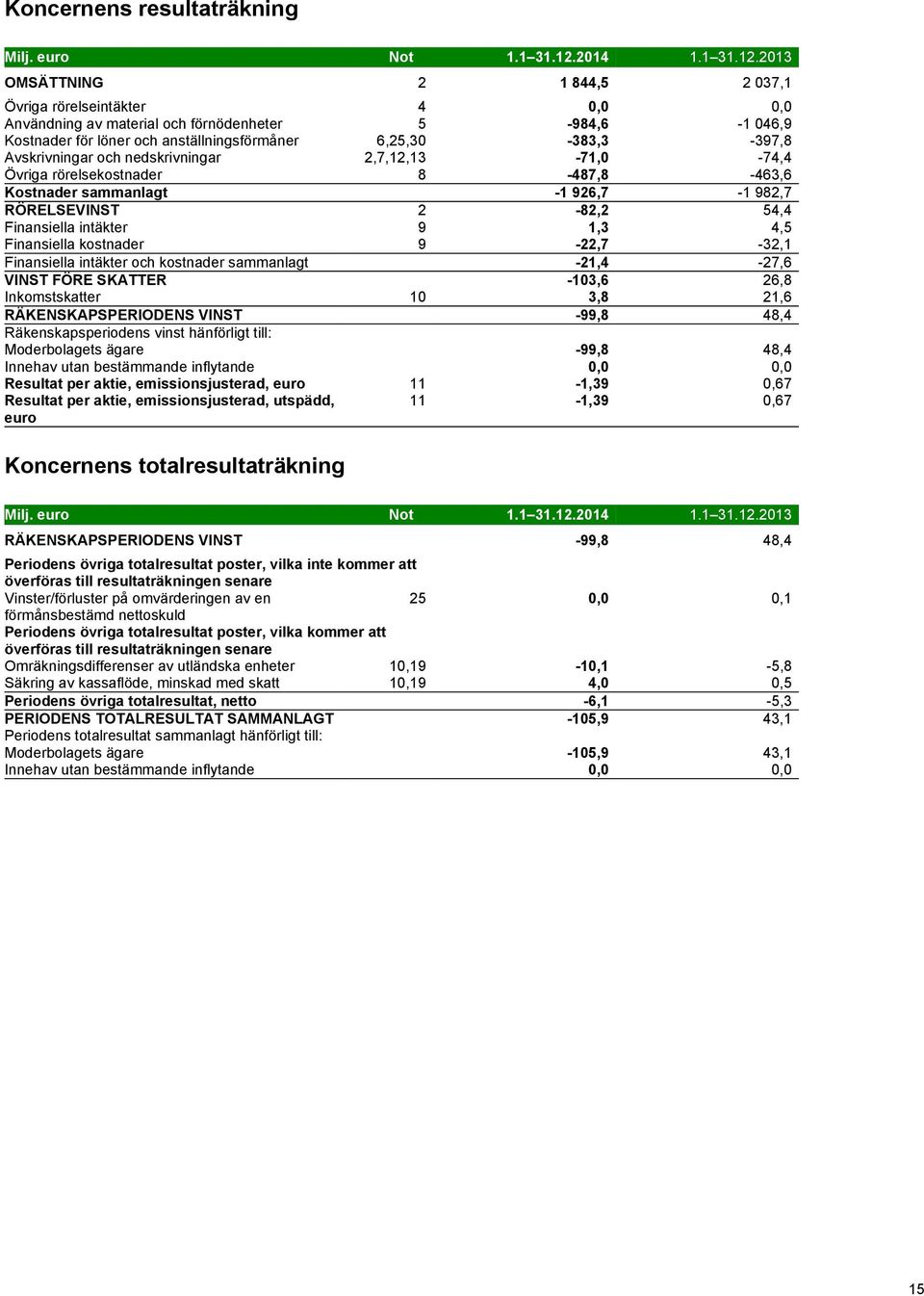 2013 OMSÄTTNING 2 1 844,5 2 037,1 Övriga rörelseintäkter 4 0,0 0,0 Användning av material och förnödenheter 5-984,6-1 046,9 Kostnader för löner och anställningsförmåner 6,25,30-383,3-397,8