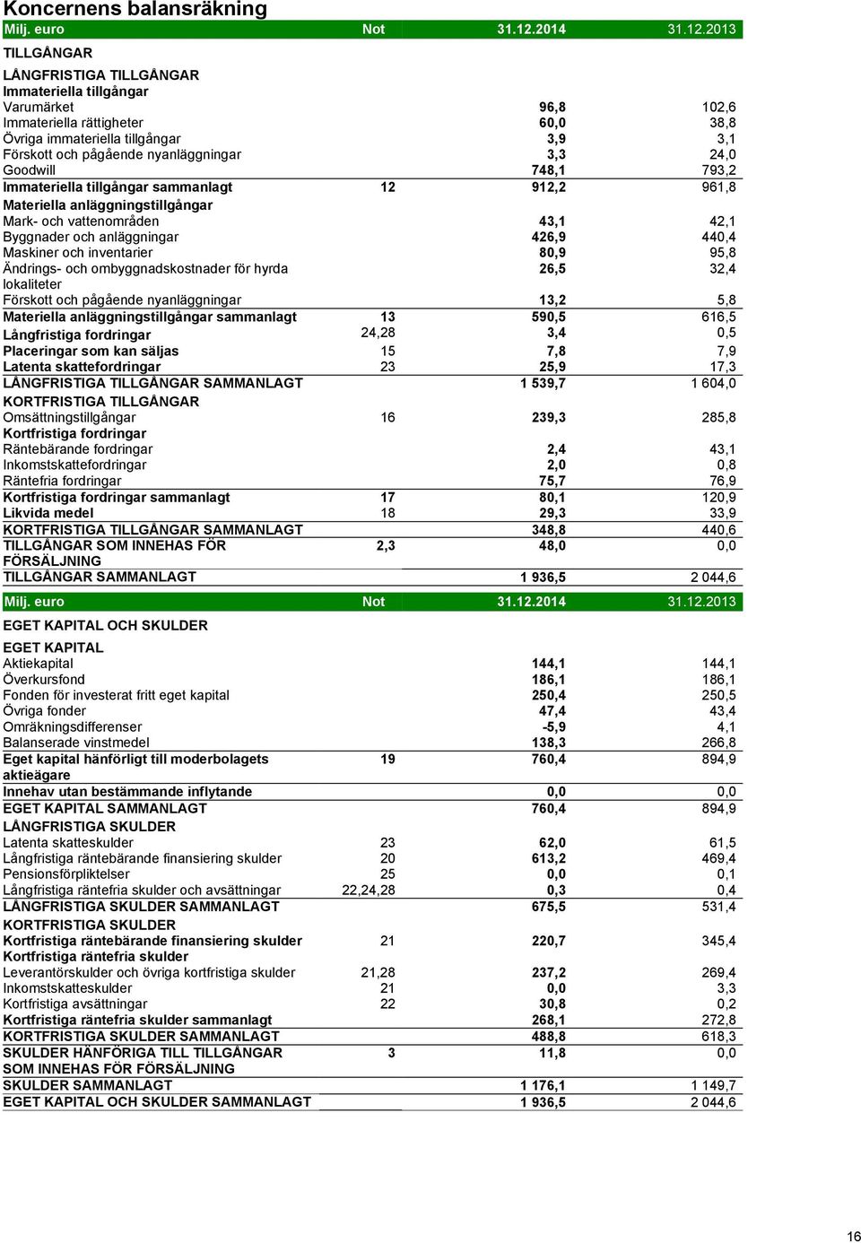 2013 TILLGÅNGAR 0 0 LÅNGFRISTIGA TILLGÅNGAR 0 0 Immateriella tillgångar 0 0 Varumärket 96,8 102,6 Immateriella rättigheter 60,0 38,8 Övriga immateriella tillgångar 3,9 3,1 Förskott och pågående