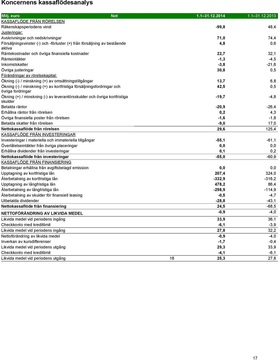 2013 KASSAFLÖDE FRÅN RÖRELSEN Räkenskapsperiodens vinst -99,8 48,4 Justeringar: Avskrivningar och nedskrivningar 71,0 74,4 Försäljningsvinster (-) och -förluster (+) från försäljning av bestående 4,8
