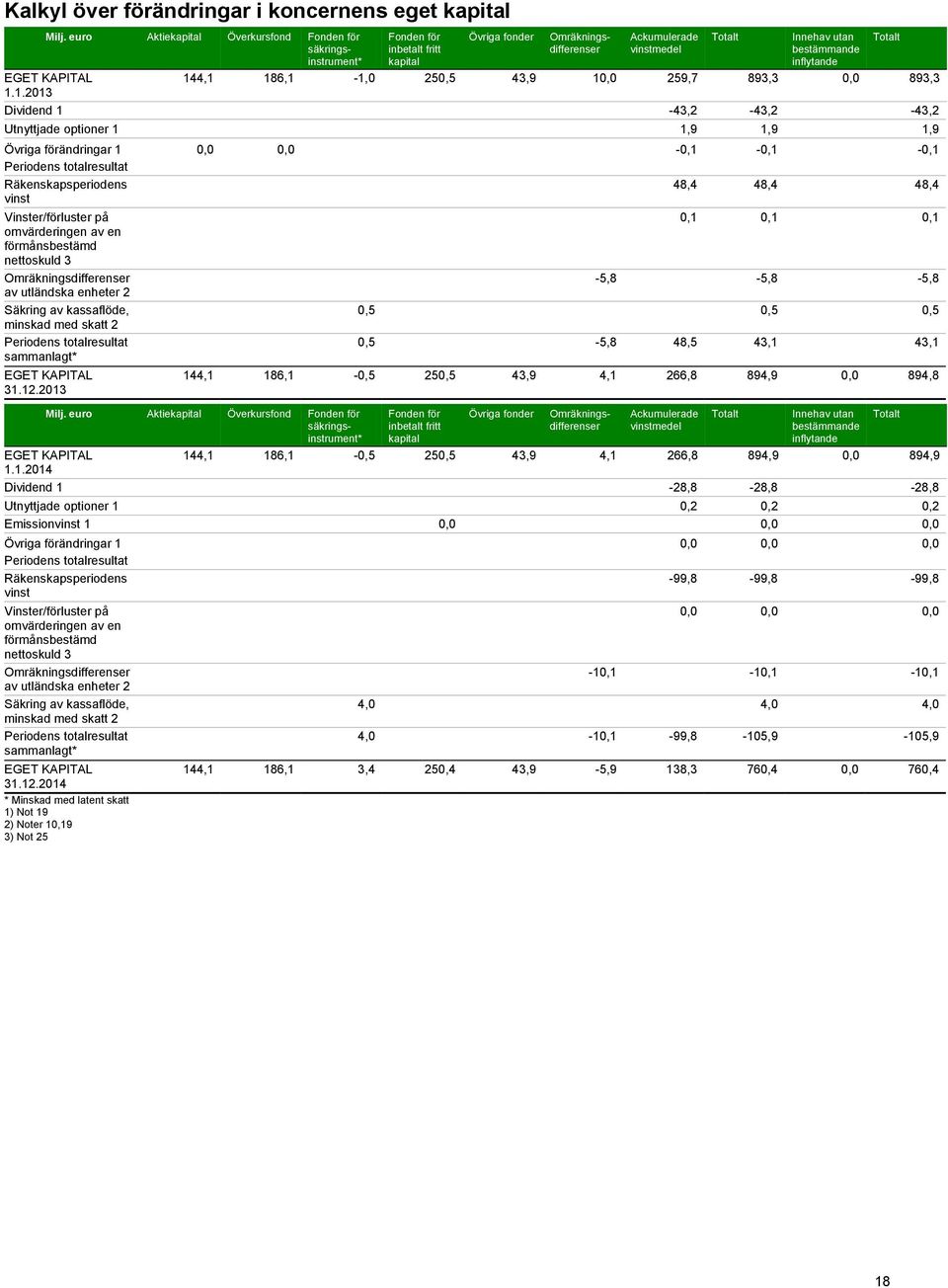 Dividend 1-43,2-43,2-43,2 Utnyttjade optioner 1 1,9 1,9 1,9 Övriga förändringar 1 0,0 0,0-0,1-0,1-0,1 Periodens totalresultat Räkenskapsperiodens vinst 48,4 48,4 48,4 Vinster/förluster på