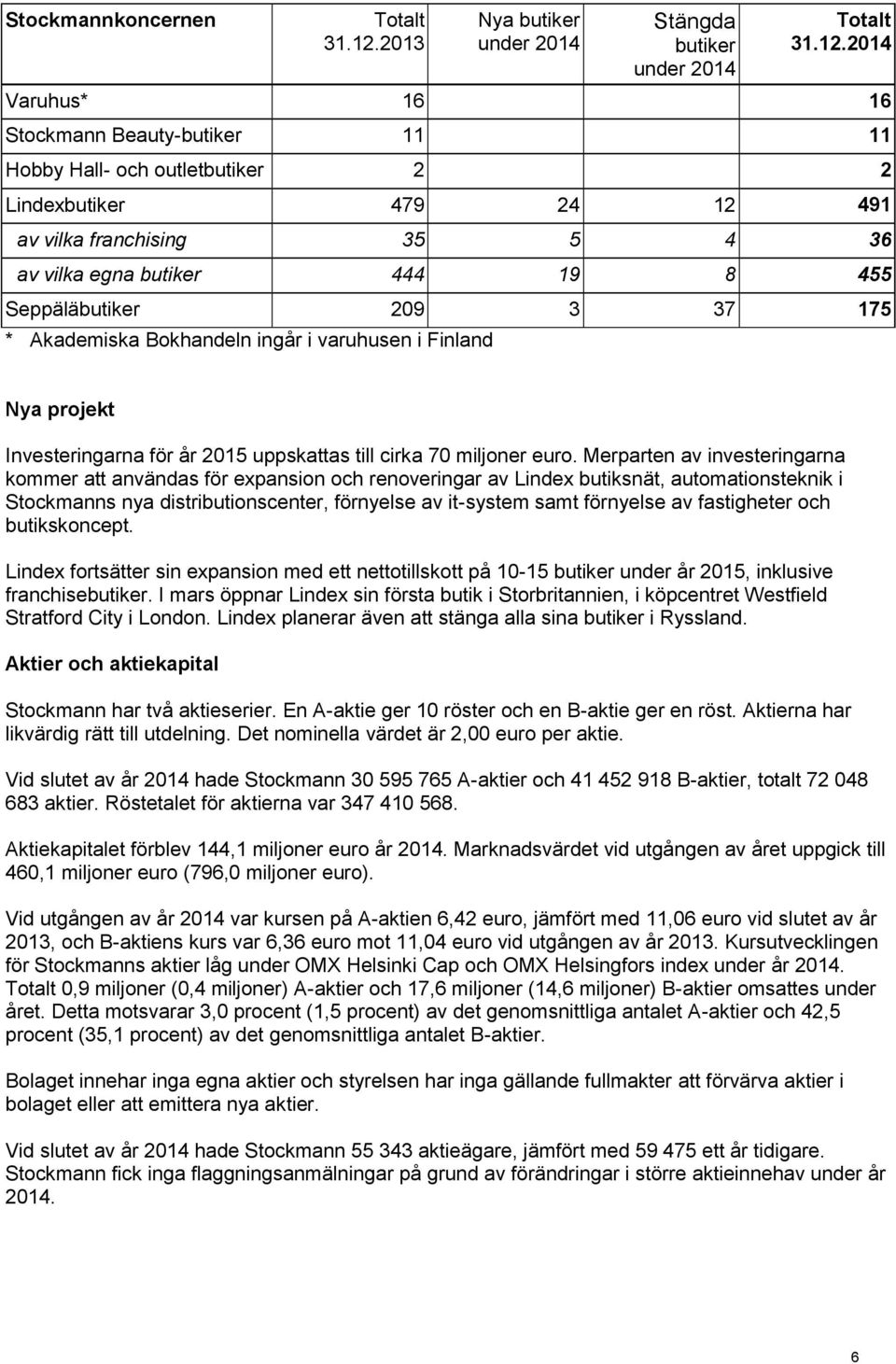 2014 Varuhus* 16 16 Stockmann Beauty-butiker 11 11 Hobby Hall- och outletbutiker 2 2 Lindexbutiker 479 24 12 491 av vilka franchising 35 5 4 36 av vilka egna butiker 444 19 8 455 Seppäläbutiker 209 3