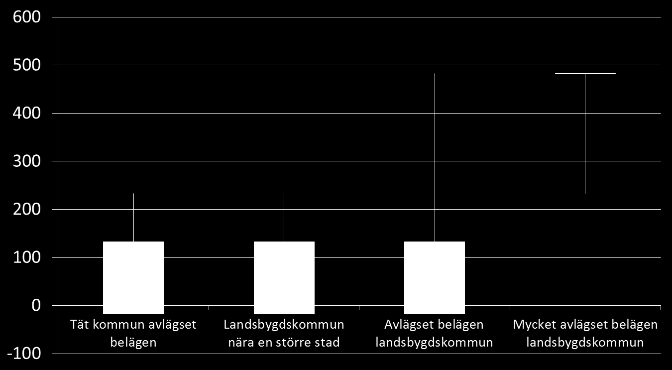 2015-12-11 10 (12) Diagram 4 Landsbygdskommunernas bidrag och avgift för uppvärmning, administration och räddningstjänst (kr/inv) Befolkningsminskning Kostnadsutjämningen innehåller även en delmodell
