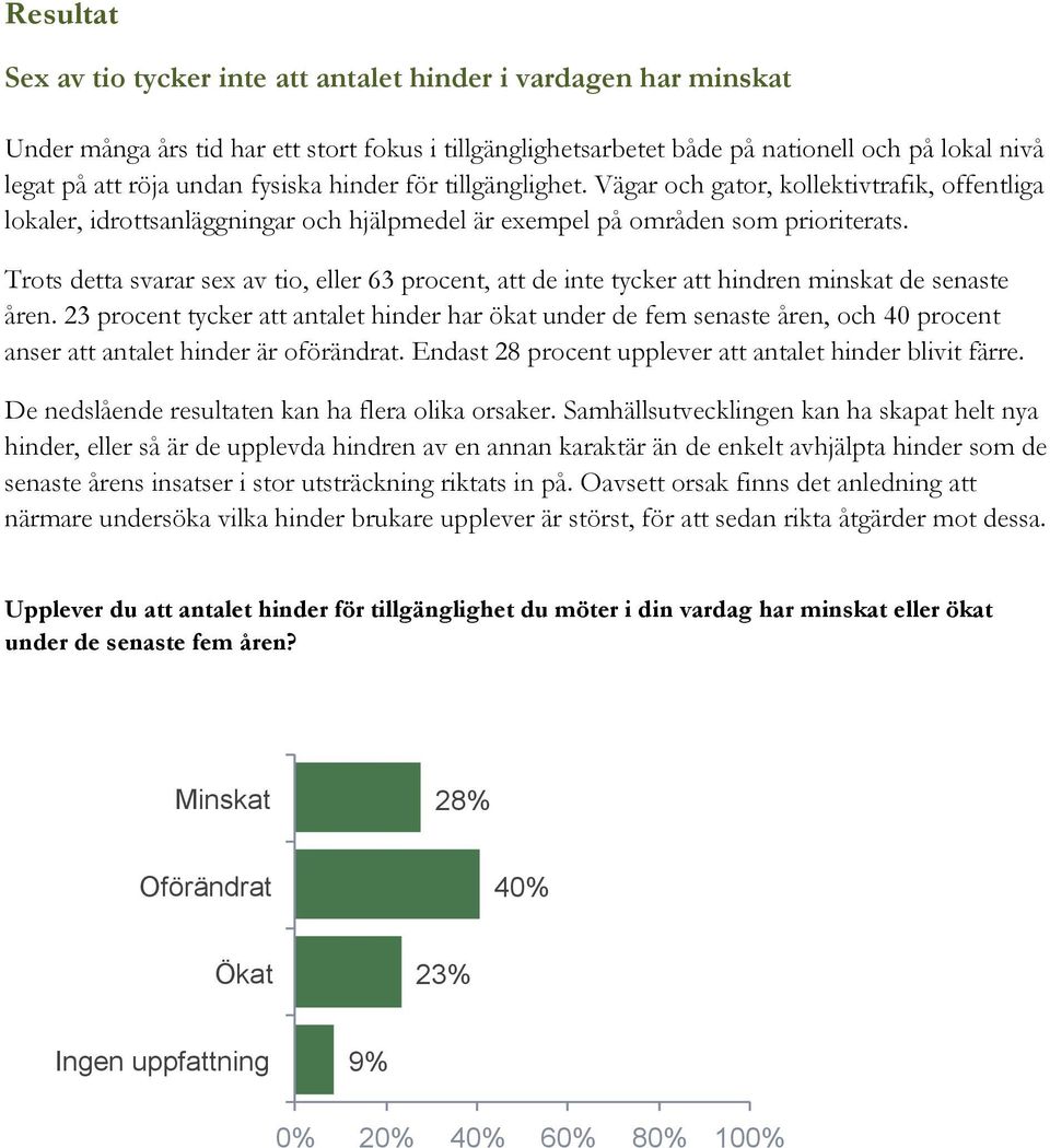 Trots detta svarar sex av tio, eller 63 procent, att de inte tycker att hindren minskat de senaste åren.