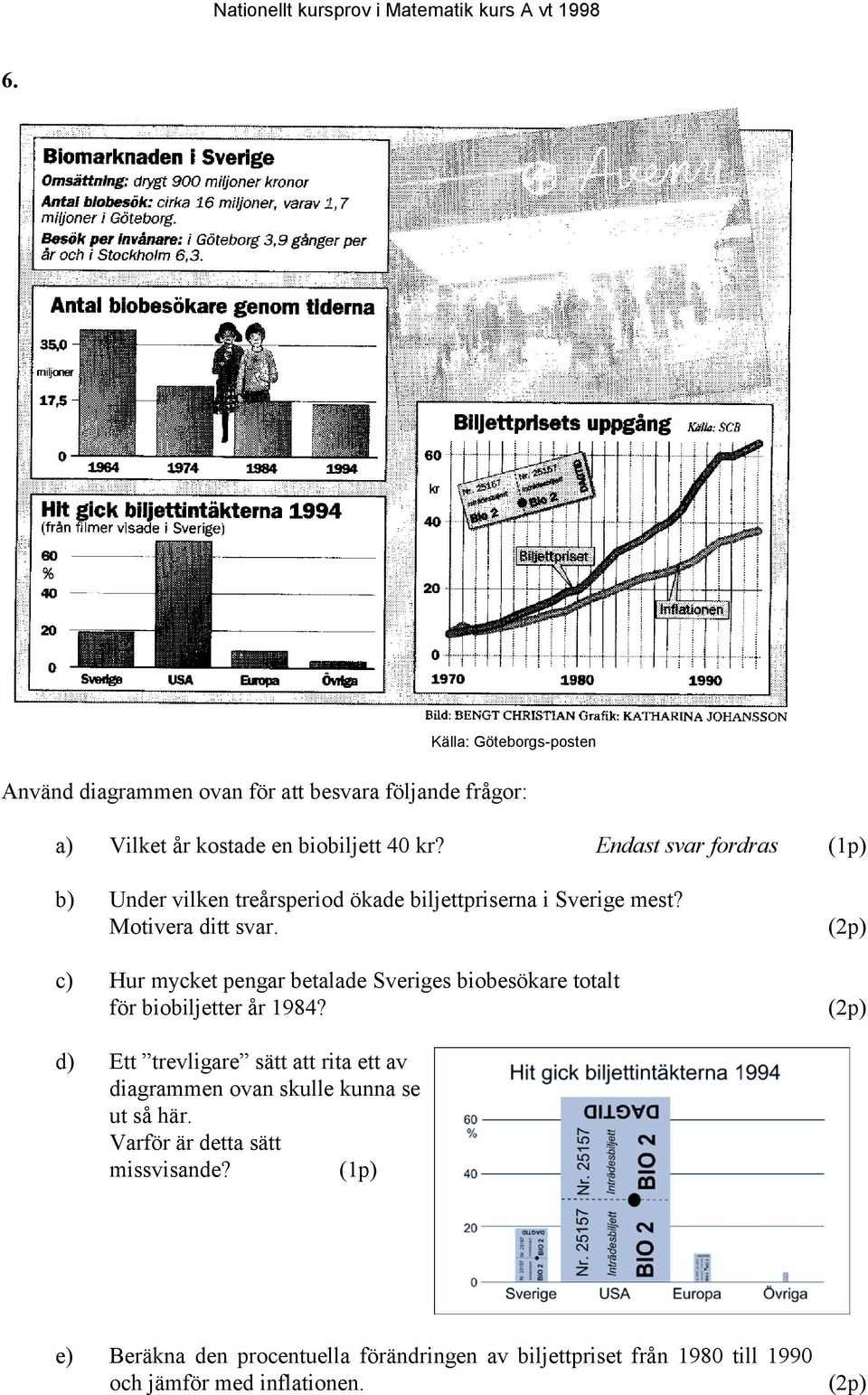 c) Hur mycket pengar betalade Sveriges biobesökare totalt för biobiljetter år 1984?