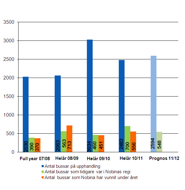 Andel av intäkter och rörelseresultat per segment, kvartal 2 2011/2012 Historiskt anbudsutfall Anbudsutfall, antal bussar, kvartal 2 2011/2012 Planerad nystartad trafik kommande 12 månaderna