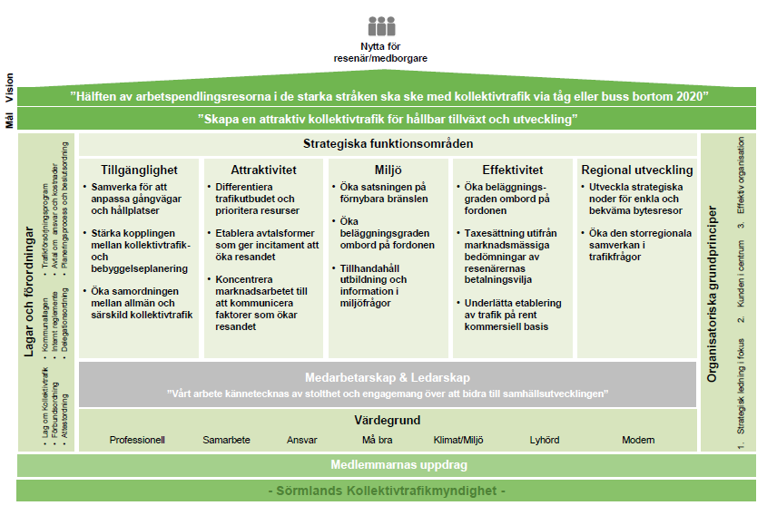 Verksamhetsplan 2015 (2016-17) Sörmlands Kollektivtrafikmyndighet med