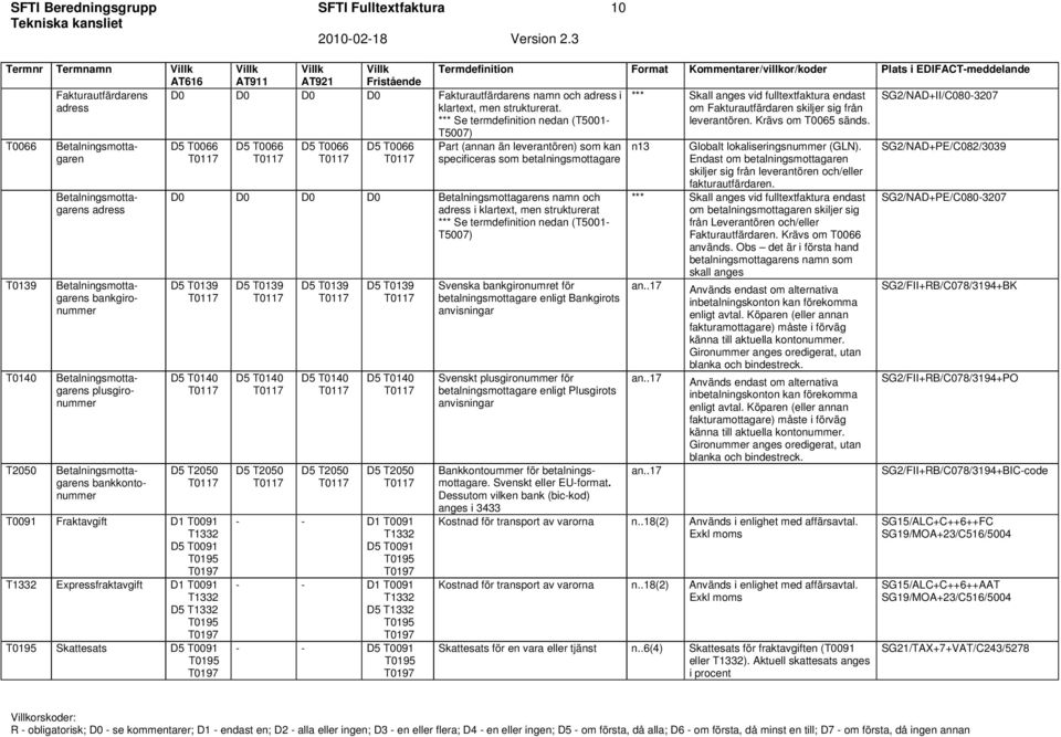 *** Se termdefinition nedan (T5001- T5007) Betalningsmottagaren Betalningsmottagarens adress Betalningsmottagarens bankgironummer Betalningsmottagarens plusgironummer Betalningsmottagarens