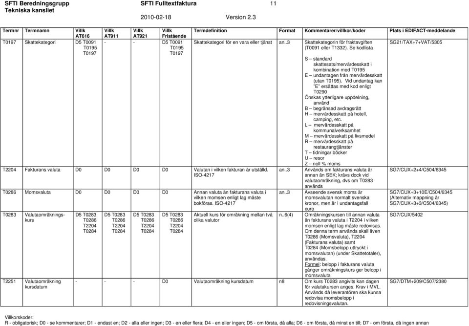 ISO-4217 T0283 T2251 Valutaomräkningskurs Valutaomräkning kursdatum D5 T0283 T0286 T2204 T0284 D5 T0283 T0286 T2204 T0284 D5 T0283 T0286 T2204 T0284 D5 T0283 T0286 T2204 T0284 Termdefinition Format