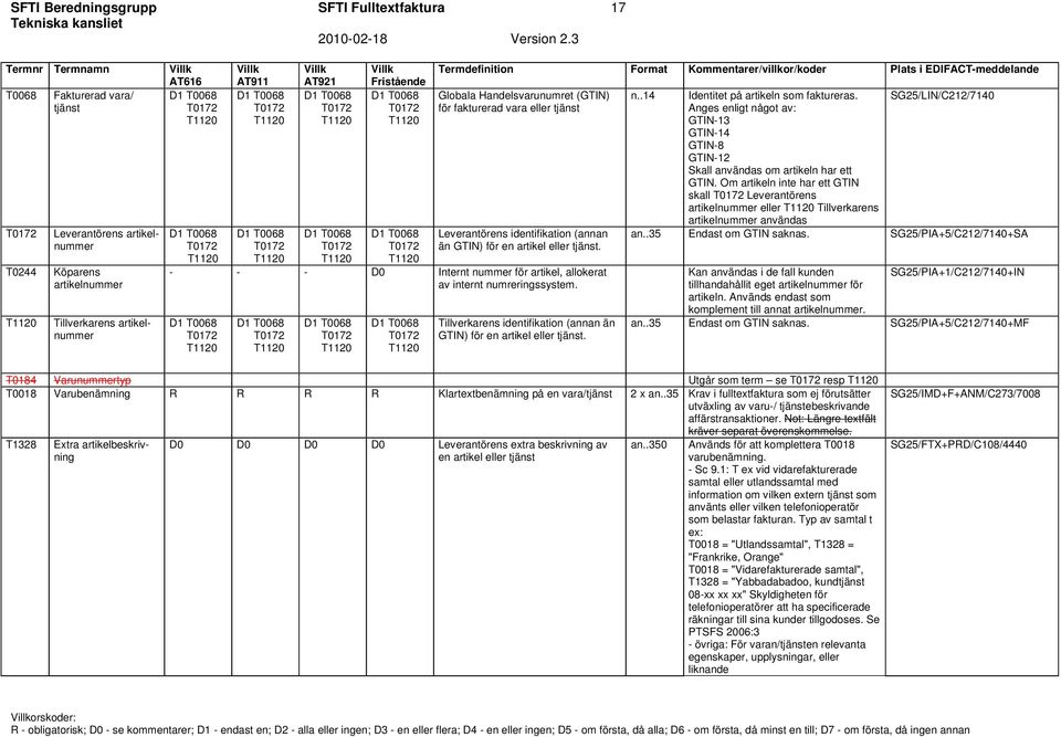 EDIFACT-meddelande Globala Handelsvarunumret (GTIN) för fakturerad vara eller tjänst Leverantörens identifikation (annan än GTIN) för en artikel eller tjänst.