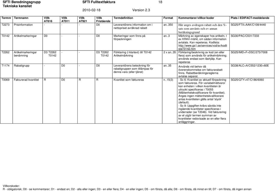 .350 Här anges avdragen rabatt och den %- SG25/FTX+AAK/C108/4440 nettopriset avräknad rabatt sats som använts och ev annan beräkningsgrund T0142 Artikelmarkeringar D0 - - D0 Markeringar som finns på