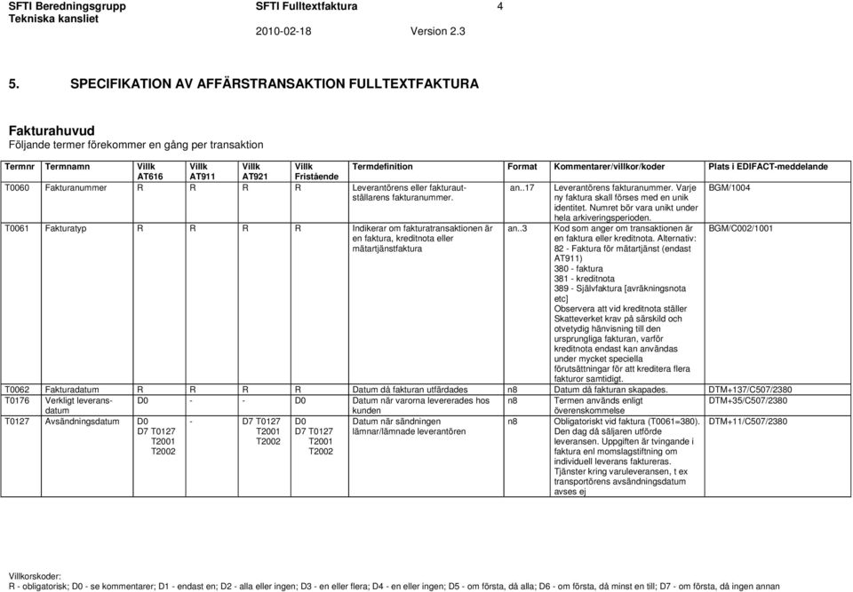 EDIFACT-meddelande AT616 AT911 AT921 Fristående T0060 Fakturanummer R R R R Leverantörens eller fakturautställarens an..17 Leverantörens fakturanummer. Varje BGM/1004 fakturanummer.