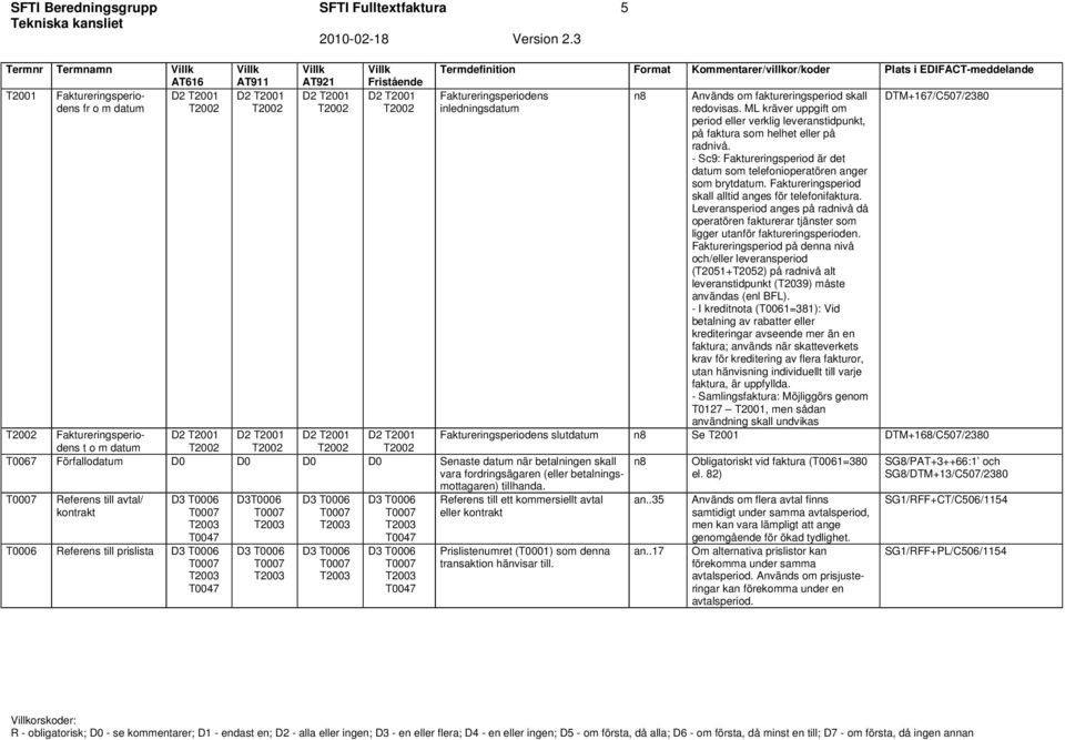 ML kräver uppgift om period eller verklig leveranstidpunkt, på faktura som helhet eller på radnivå. - Sc9: Faktureringsperiod är det datum som telefonioperatören anger som brytdatum.