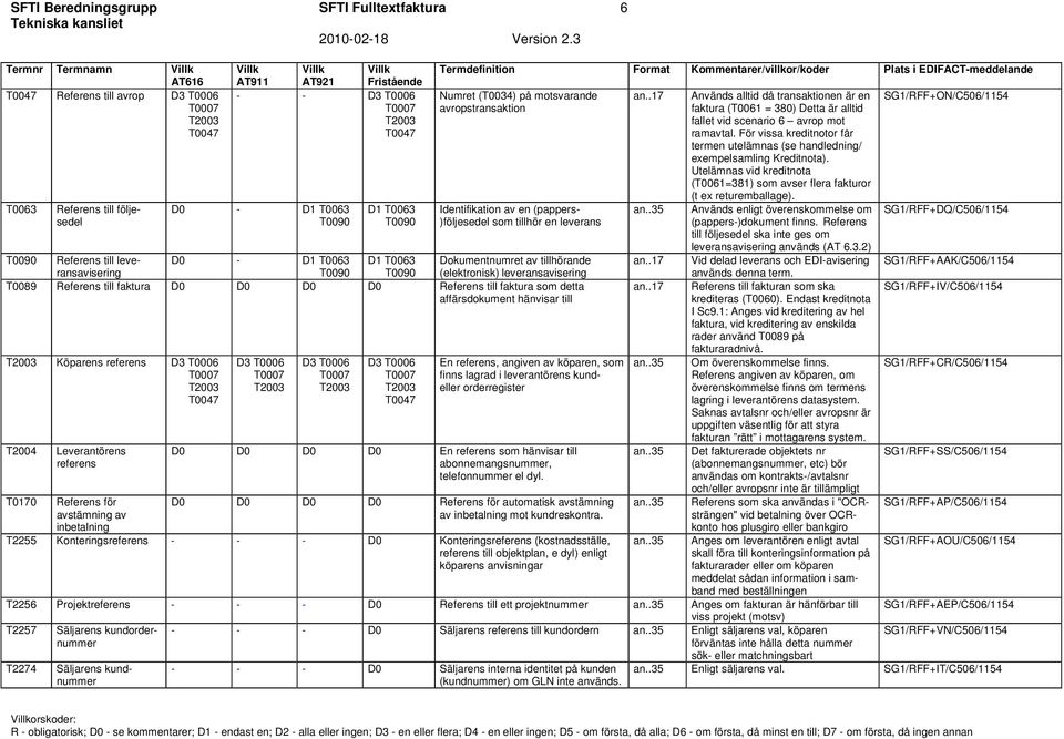 )följesedel som tillhör en leverans T0090 Referens till leveransavisering D0 - D1 T0063 T0090 D1 T0063 T0090 Dokumentnumret av tillhörande (elektronisk) leveransavisering T0089 Referens till faktura