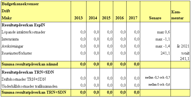 Sida 9 (14) Stadens utgifter/inkomster för exploatering bedöms kunna finansieras via exploateringsnämndens investeringsbudget för år 2014.