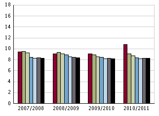 Lärare läsåret 10/11 Nedanstående tabell redovisar personalstatistik de senaste fyra åren för skolan med snittet i kommunen och rikssnittet som jämförelse Uppgifterna är insamlade 15 okt och avser