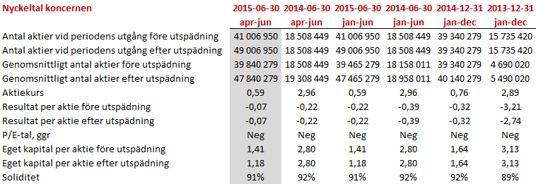 LightLab Sweden AB (publ) Halvårsrapport, januari-juni 2015 APRIL JUNI 2015 Organisations- och verksamhetsförändring har genomförts enligt plan Utvecklingsverksamheten har genererat resultat enligt