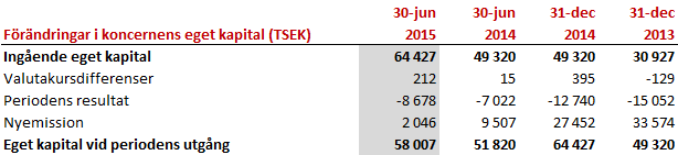 30-jun 30-jun 31-dec 31-dec Koncernbalansräkning (TSEK) 2015 2014 2014 2013 TILLGÅNGAR Anläggningstillgångar Immateriella anläggningstillgångar 55 980 41 715 50 701 33 843 Materiella