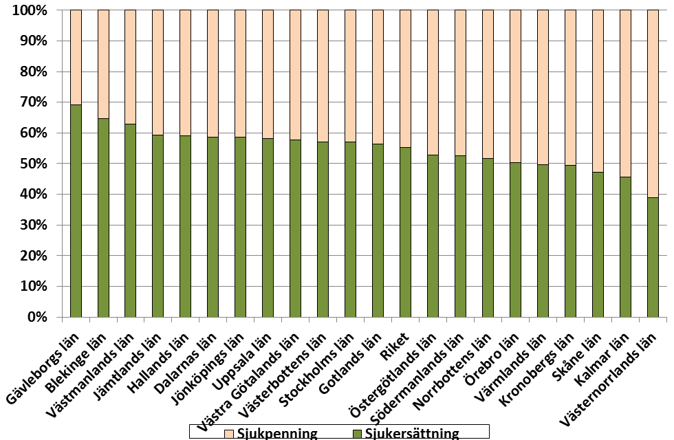 19 (48) Diagram 10: Andelen som lämnat sjukförsäkringen på grund av att de har uppnått maximal tid i tidsbegränsad sjukersättning respektive sjukpenning fördelat på län Det framgår av diagram 10 att