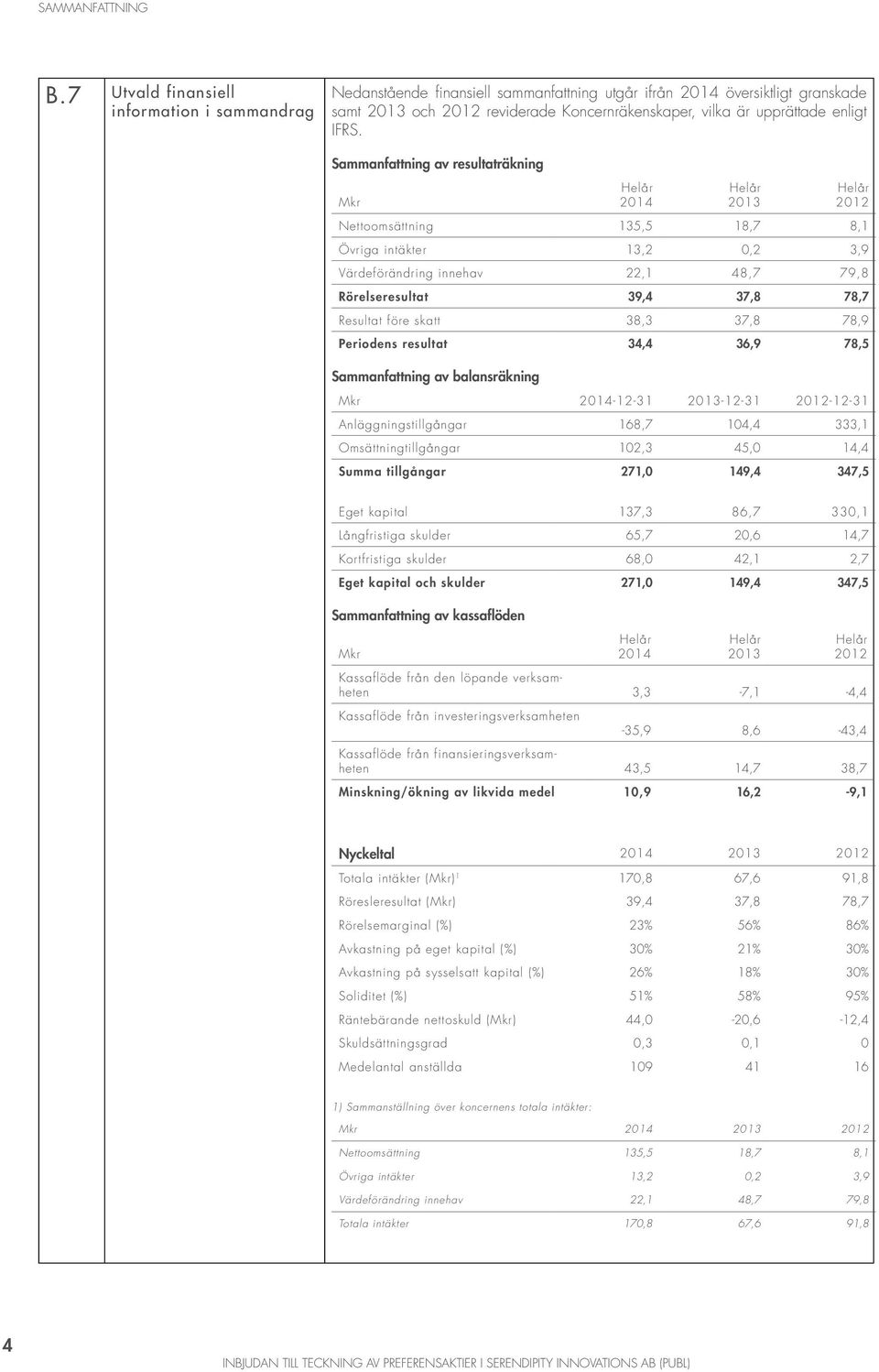 IFRS. Sammanfattning av resultaträkning Mkr Helår 214 Helår 213 Helår 212 Nettoomsättning 135,5 18,7 8,1 Övriga intäkter 13,2,2 3,9 Värdeförändring innehav 22,1 48,7 79,8 Rörelseresultat 39,4 37,8