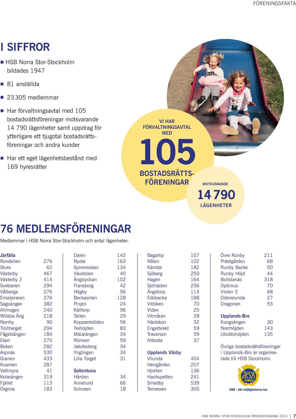 LÄGENHETER 76 MEDLEMSFÖRENINGAR Medlemmar i HSB Norra Stor-Stockholm och antal lägenheter: Järfälla Rondellen 276 Sture 62 Västerby 467 Västerby 2 414 Svetsaren 294 Vålberga 276 Emaljeraren 276