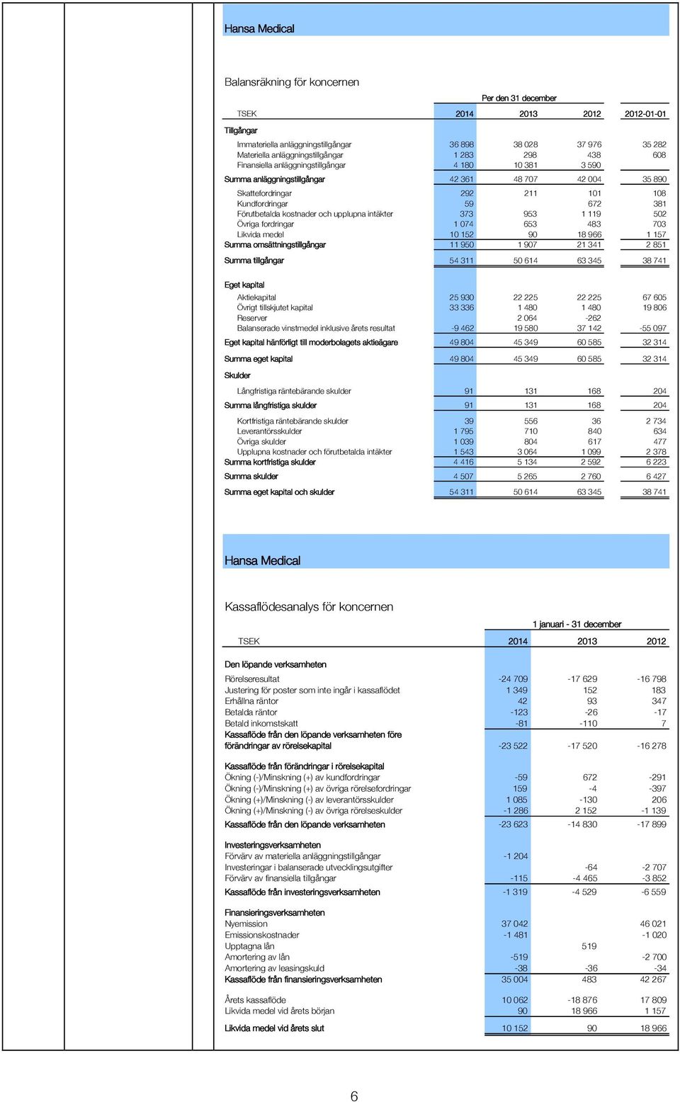 kostnader och upplupna intäkter 373 953 1 119 502 Övriga fordringar 1 074 653 483 703 Likvida medel 10 152 90 18 966 1 157 Summa omsättningstillgångar 11 950 1 907 21 341 2 851 Summa tillgångar 54