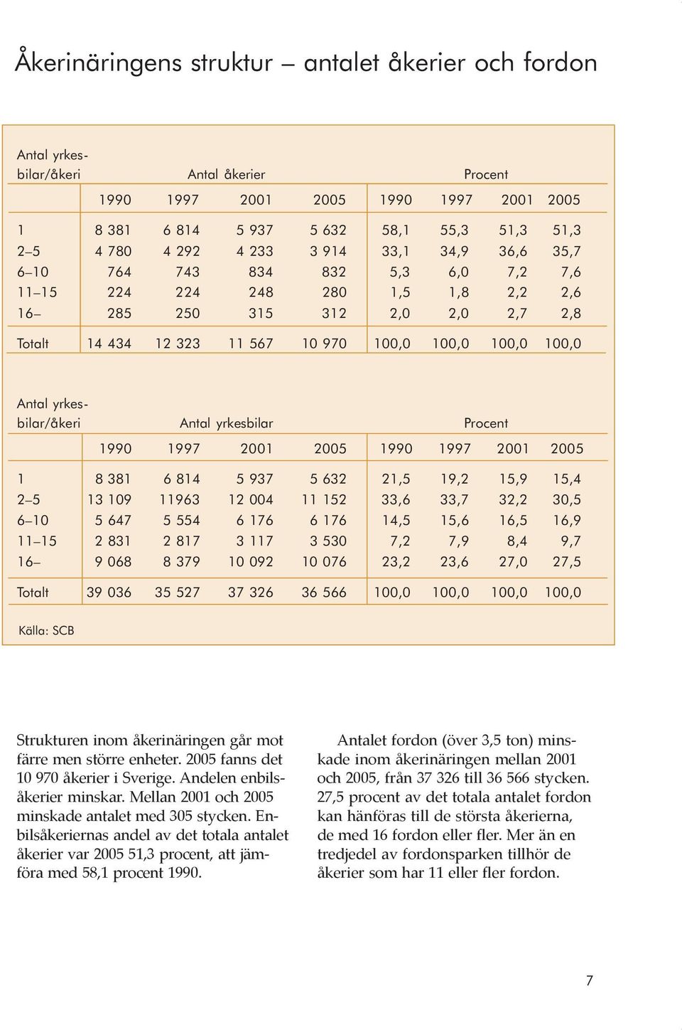 Antal yrkesbilar/åkeri Antal yrkesbilar Procent 1990 1997 2001 2005 1990 1997 2001 2005 1 8 381 6 814 5 937 5 632 21,5 19,2 15,9 15,4 2 5 13 109 11963 12 004 11 152 33,6 33,7 32,2 30,5 6 10 5 647 5