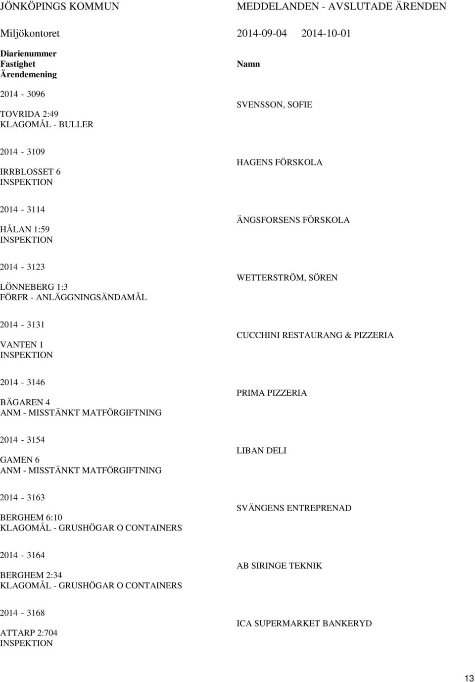 CUCCHINI RESTAURANG & PIZZERIA 2014-3146 BÄGAREN 4 ANM - MISSTÄNKT MATFÖRGIFTNING PRIMA PIZZERIA 2014-3154 GAMEN 6 ANM - MISSTÄNKT MATFÖRGIFTNING LIBAN DELI 2014-3163 BERGHEM