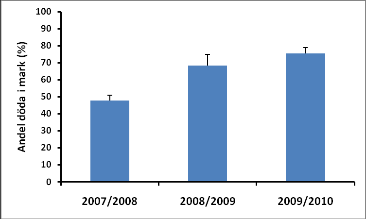 mått på variationen kring medelvärdet. Skillnaden mellan höst och vår var signifikant (p<0,05; parvis t-test) för alla år utom 2007/2008. Figur 9.