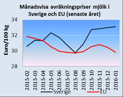 2010-01 2010-06 2010-11 2011-04 2011-09 2012-02 2012-07 2012-12 2013-05 2013-10 2014-03 2014-08 2015-01 2015-06 2015-11 Euro/100 kg Månadsbrev priser på jordbruksprodukter 2(8) Källa: Kommissionen