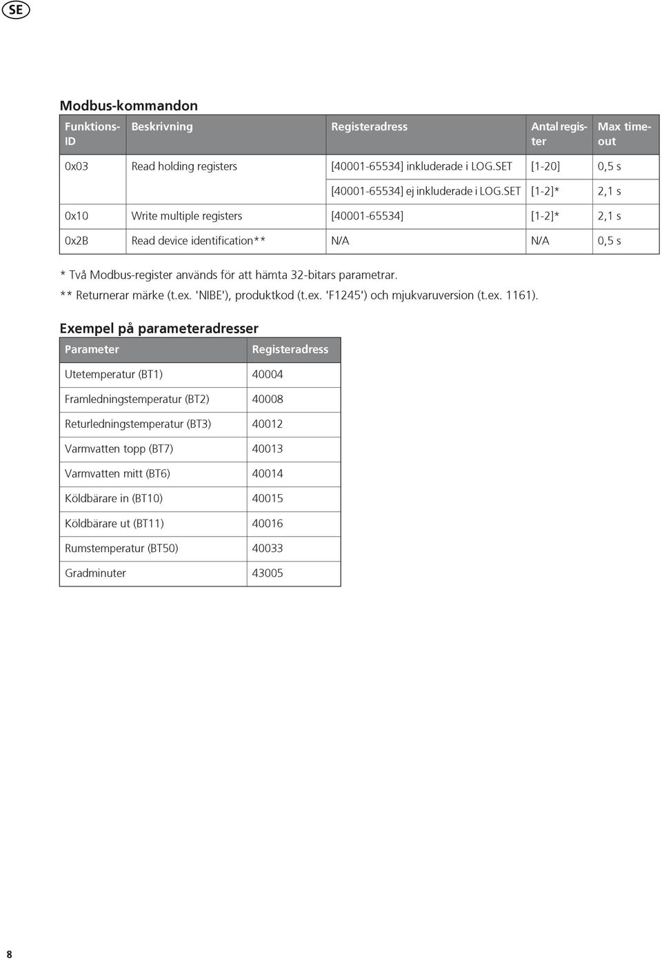 SET [1-2]* 2,1 s 0x10 Write multiple registers [40001-65534] [1-2]* 2,1 s 0x2B Read device identification** N/A N/A 0,5 s * Två Modbus-register används för att hämta 32-bitars parametrar.