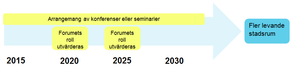 Sida 10 (10) 5. Fler levande stadsrum År 2030 är forumet en naturlig arena för samtal och inspiration kring levande stadsrum.