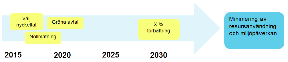 Sida 5 (10) 1. Minimering av resursanvändning och miljöpåverkan Till år 2030 har vi effektiviserat vår resursanvändning och därmed minskat fastigheternas miljöpåverkan.