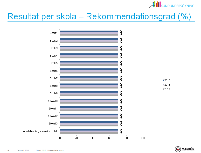 För varje fråga beräknas ett medelvärde. Vid jämförelser över tid kan det hända att medelvärdet och andel nöjda (7-10) inte visar samma riktning.