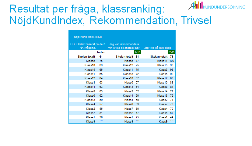 I skolrapporterna rankas klasserna efter index respektive andel nöjda (andel som angett 7-10). Direkt under frågeområdet/frågan anges om rankingen baseras på ett index eller som andelen nöjda.