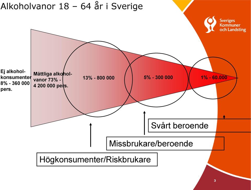 Måttliga alkoholvanor 73% - 4 200 000 pers.