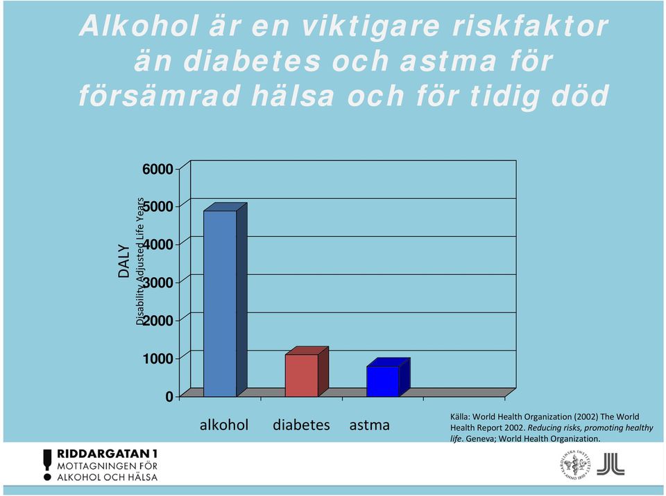 alkohol diabetes astma Källa: World Health Organization (2002) The World Health