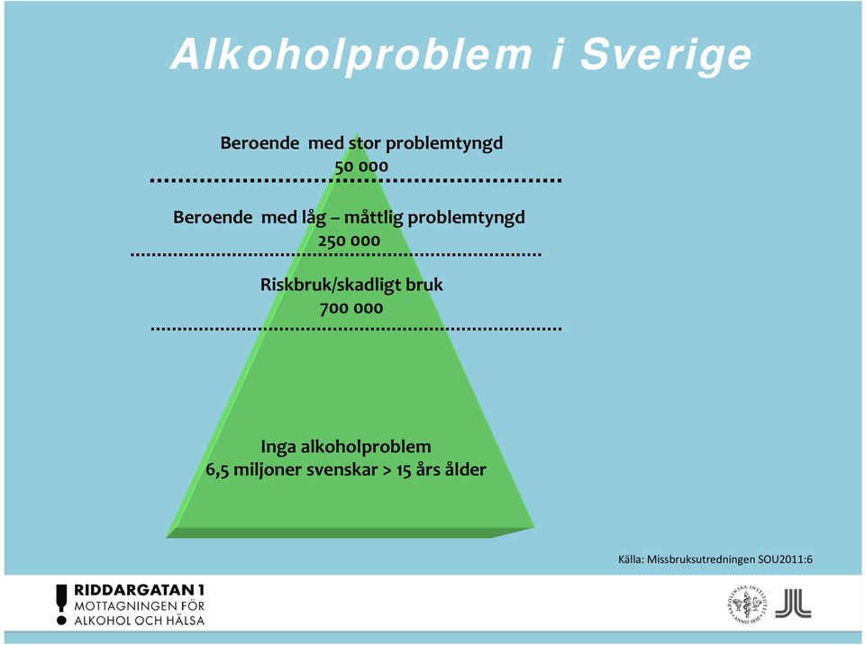 Riskbruk/skadligt bruk 700 000 Inga alkoholproblem 6,5