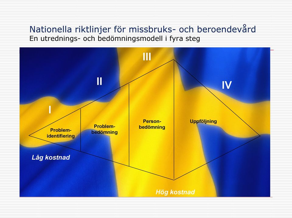 fyra steg III II IV I Problemidentifiering