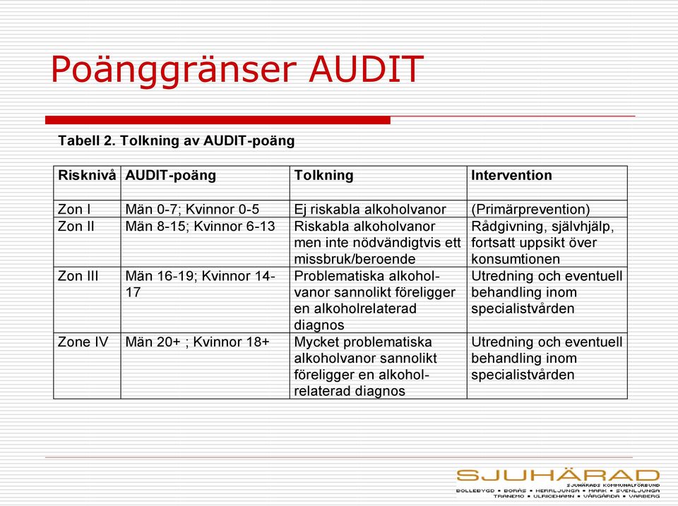6-13 Riskabla alkoholvanor Rådgivning, självhjälp, men inte nödvändigtvis ett fortsatt uppsikt över missbruk/beroende konsumtionen Zon III Män 16-19; Kvinnor 14-17