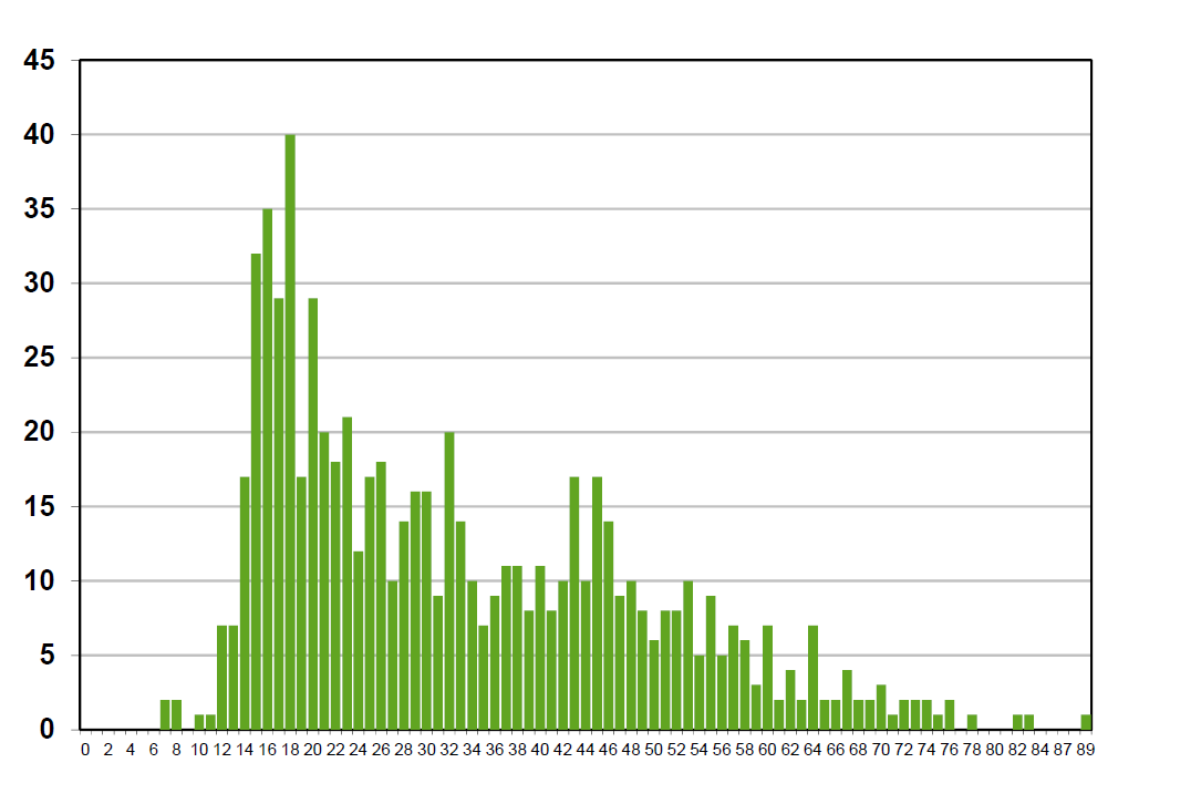 Dödsfall Trafikskyddets statistiköversikt, 18.6.2015 http://www.liikenneturva.fi/sv/ Rattfylleri I fall med rattfylla dör och skadar sig många unga.