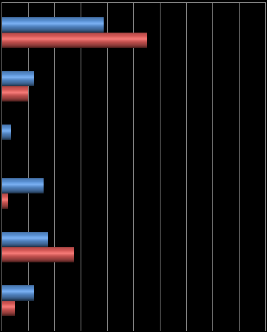 Vem borde blanda sig i ifall en ungdom använder rusmedel? (%) 0 10 20 30 40 50 60 70 80 90 100 1. De egna föräldrarna eller andra närstående vuxna 39 55 2.