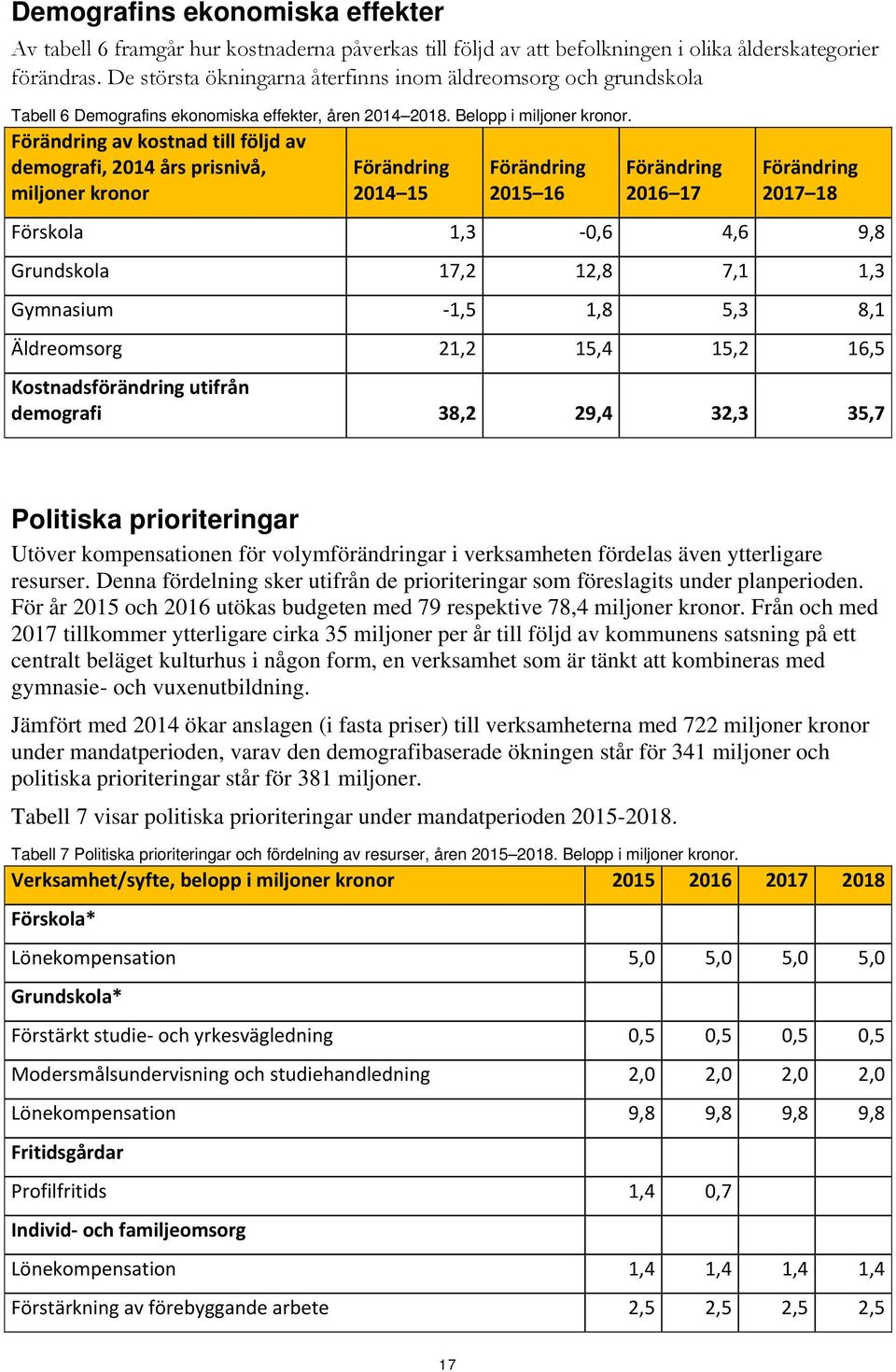 Förändring av kostnad till följd av demografi, 2014 års prisnivå, miljoner kronor Förändring 2014 15 Förändring 2015 16 Förändring 2016 17 Förändring 2017 18 Förskola 1,3 0,6 4,6 9,8 Grundskola 17,2