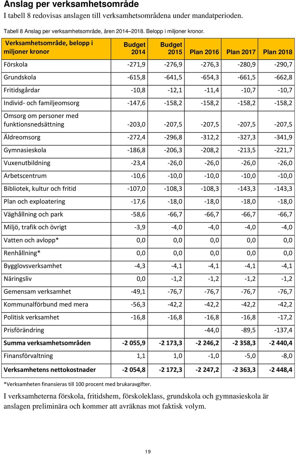 12,1 11,4 10,7 10,7 Individ och familjeomsorg 147,6 158,2 158,2 158,2 158,2 Omsorg om personer med funktionsnedsättning 203,0 207,5 207,5 207,5 207,5 Äldreomsorg 272,4 296,8 312,2 327,3 341,9