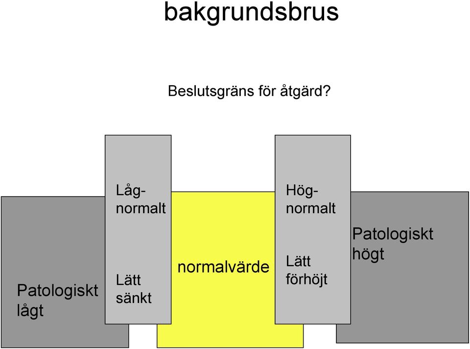 Högnormalt Lågnormalt