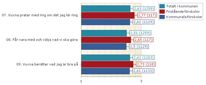 Helhetsbedömning (medelvärdet av alla frågor ) jämfört med fristående och kommunala förskolor 1. Ljusblå stapel är resultatet för kommunen i helhet.